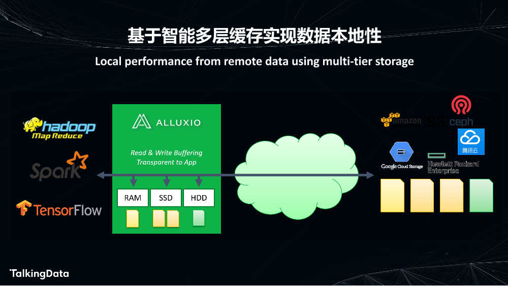 Alluxio - 开源AI和大数据存储编排平台_1575614727767-13